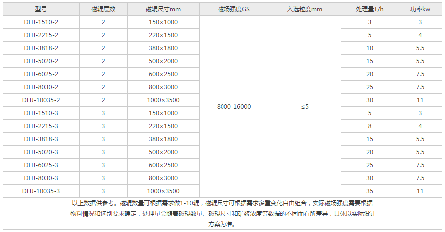 強輥幹式磁選機